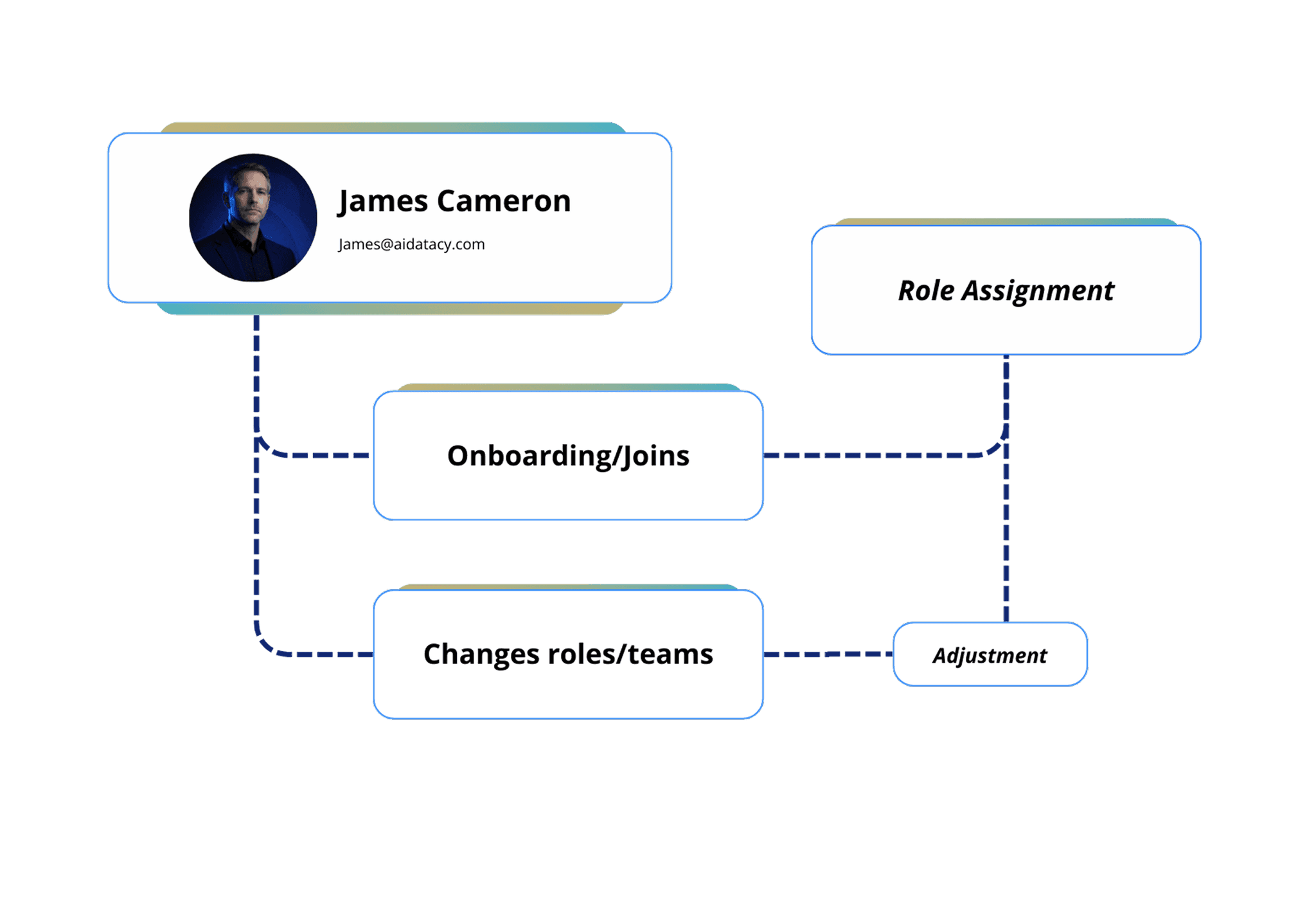 Employee onboarding and role changes