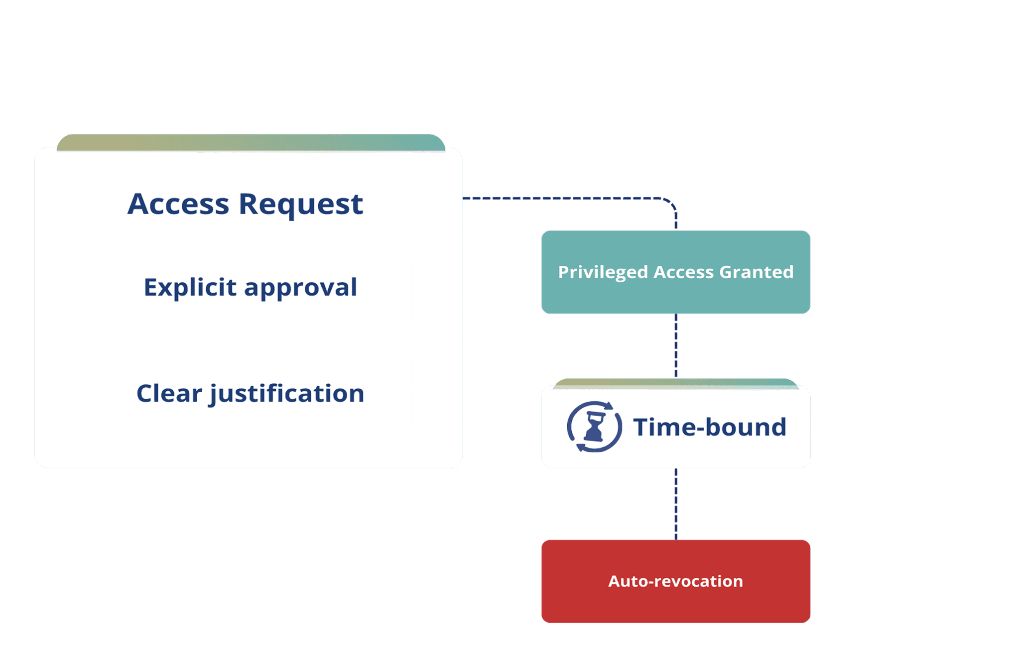 Controlled administrative access