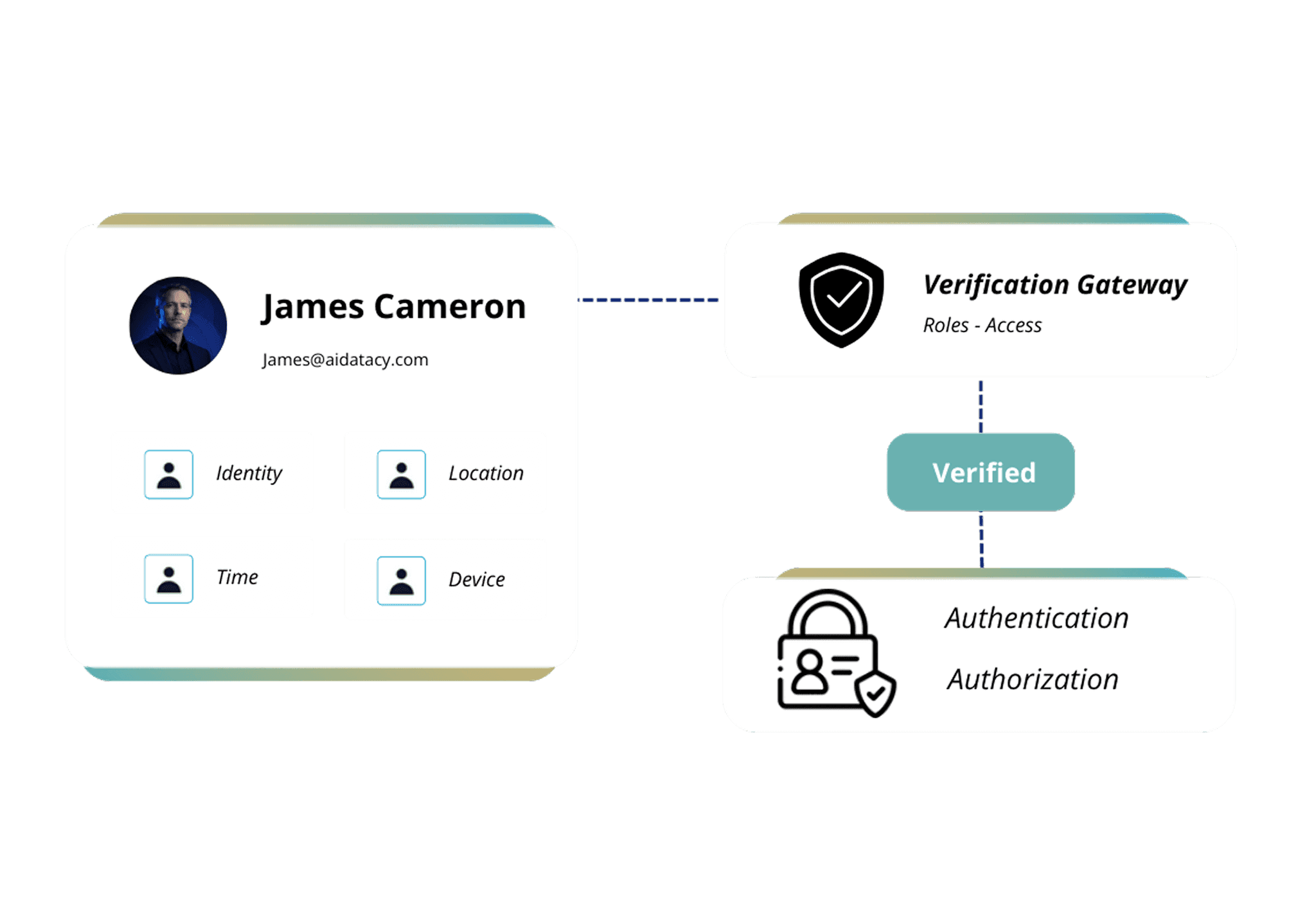 Centralized branch connectivity