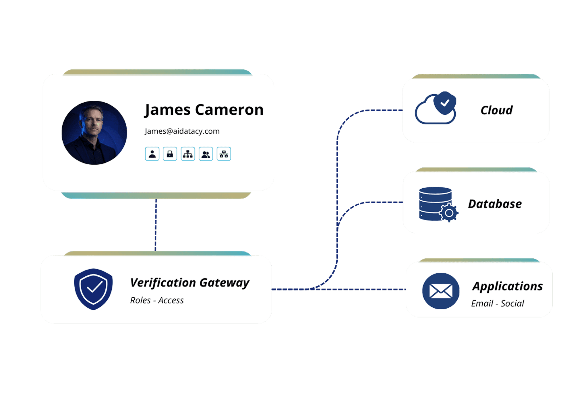 Secure access to internal applications